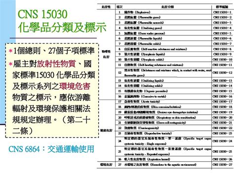 化學物質分類甲乙丙丁|國家標準CNS15030化學品分類及標示與CNS6864危險物運輸標。